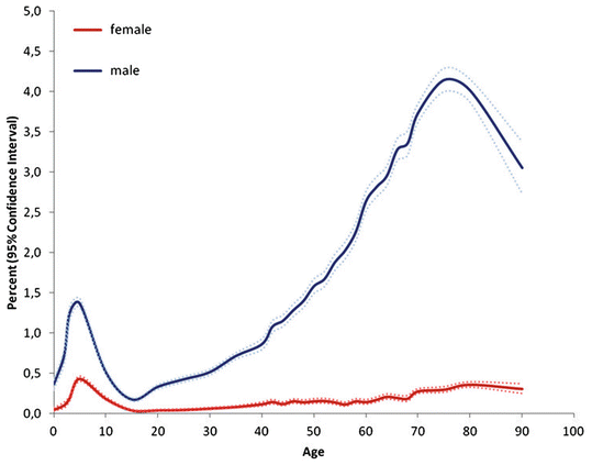 Hernia prevalence by age and sex (%)